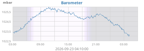 daybarometer