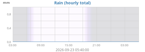 dayrain