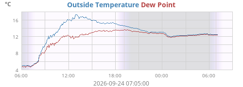 daytempdew