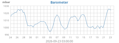 monthbarometer