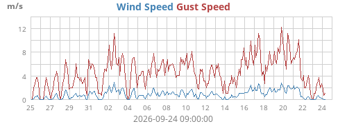 monthwind