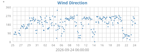 monthwinddir