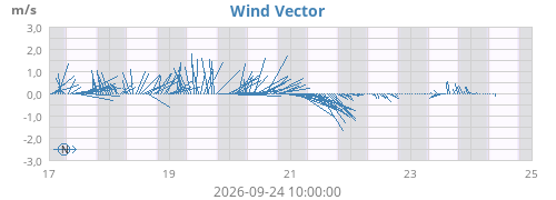 weekwindvec