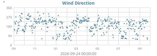 yearwinddir