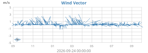 yearwindvec